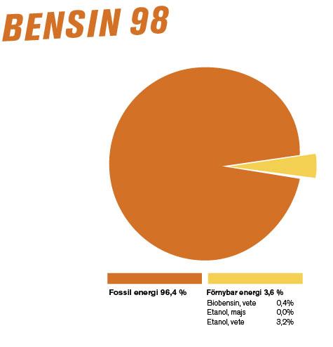 Diagram Bensin 98