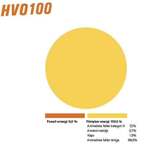 HVO100 graf